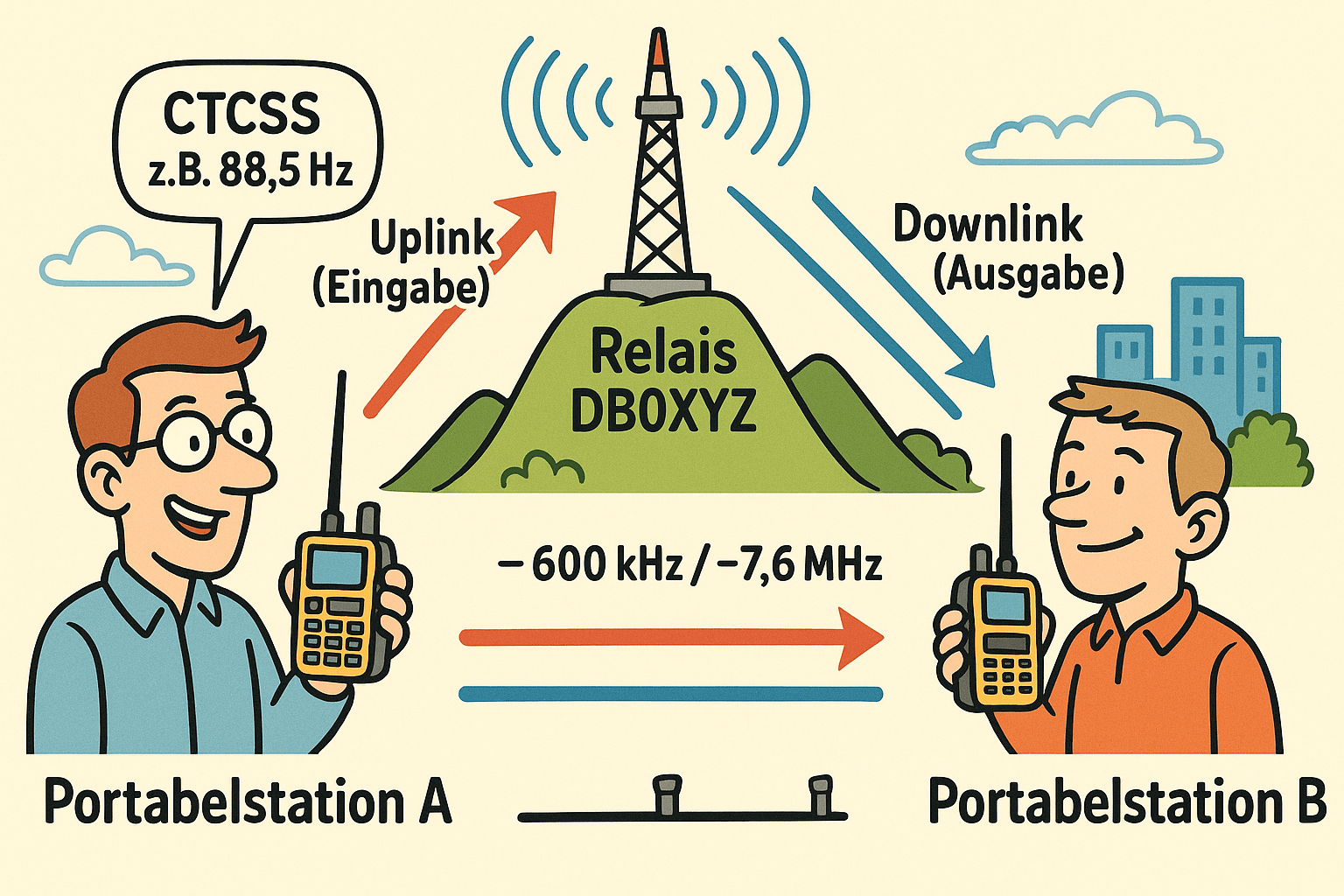 Relaisbetrieb einfach erklärt